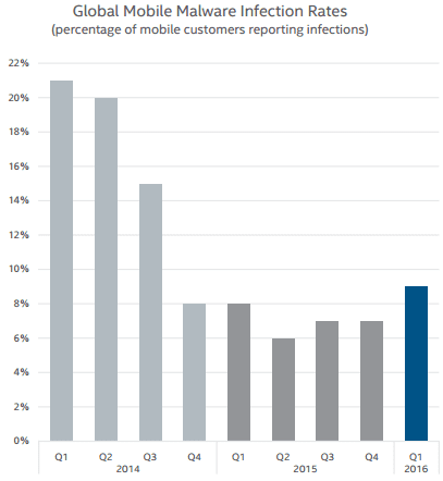 global malware rates