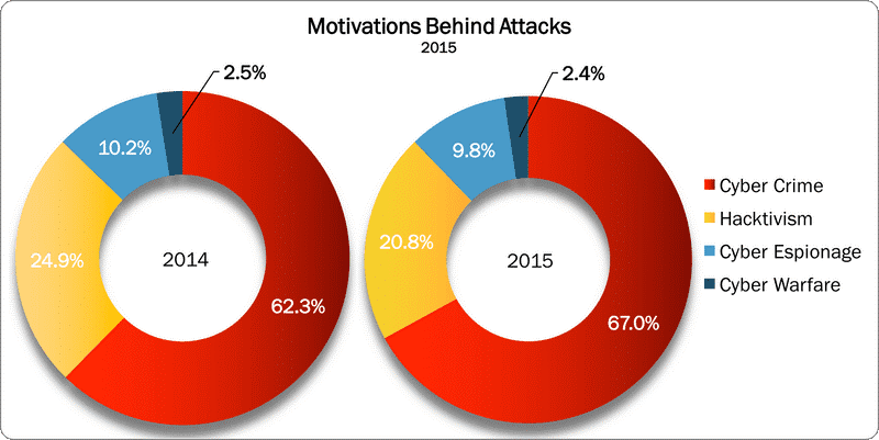 cyberattack motivation chart