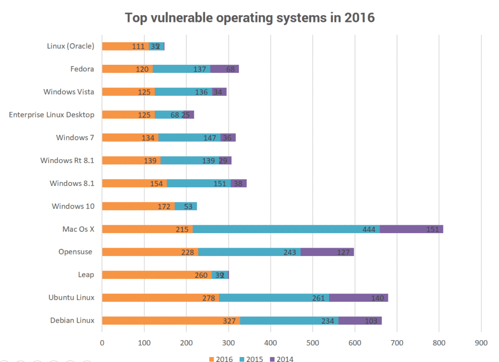 top vulnerable operating systems in 2016