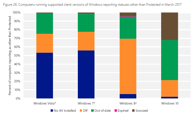 unprotected computers chart