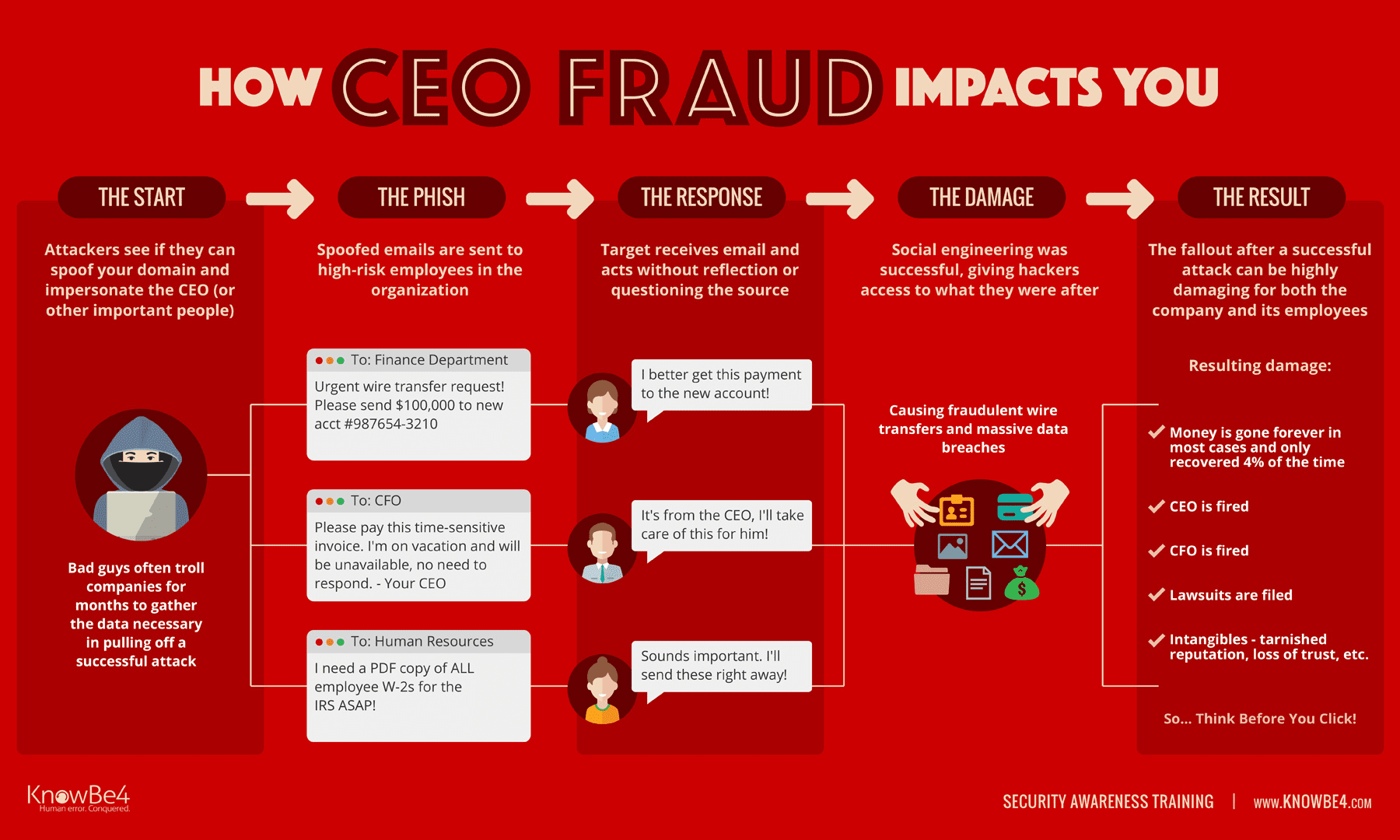 how CEO fraud impacts you graphic