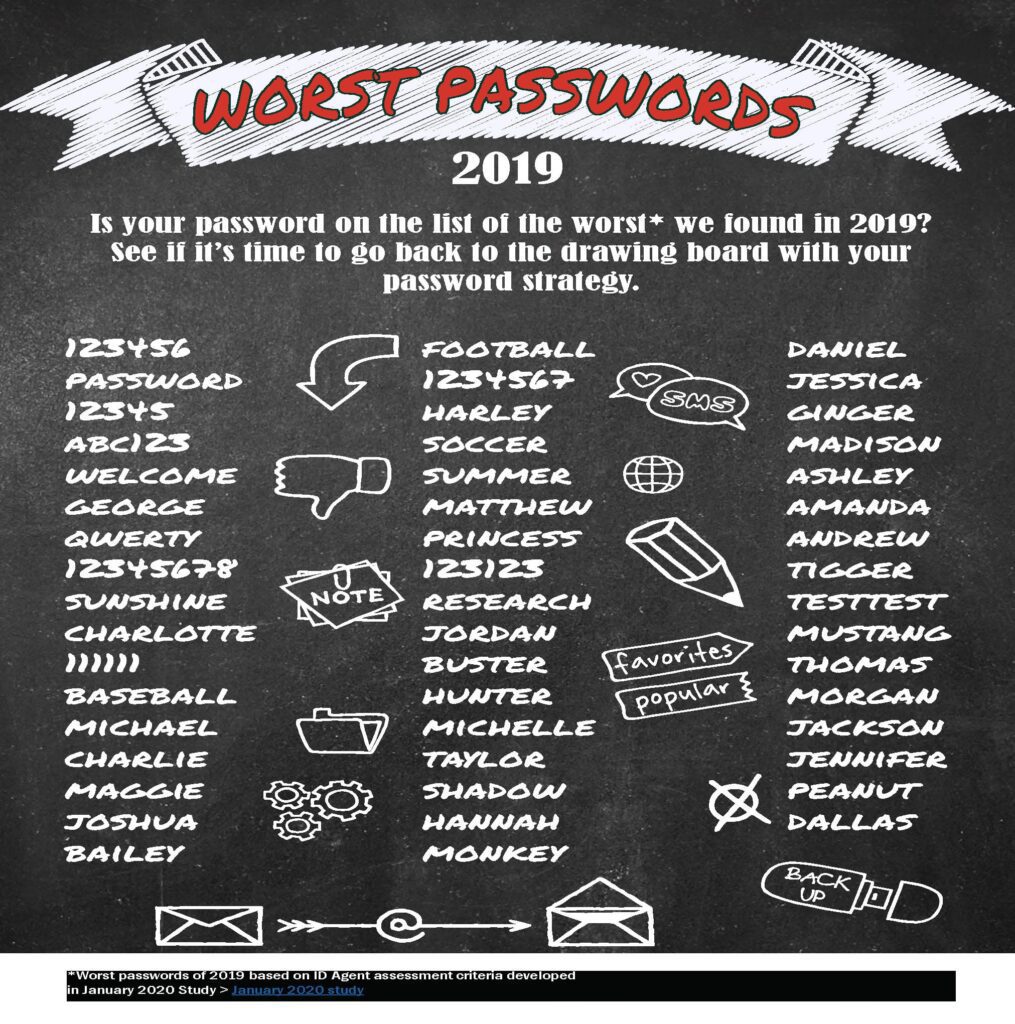 Worst Passwords of 2019