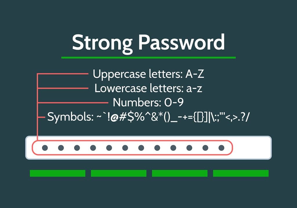 A graphic showing the components of a strong password.
